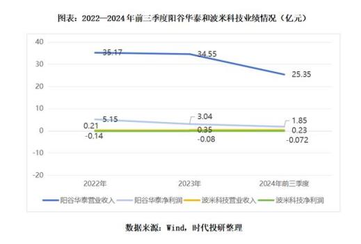 阳谷华泰拟收购波米科技 实控人夫妇成最大获益者