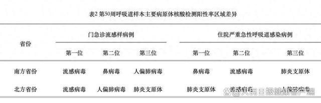 连续2周，流感病毒门急诊流感样病例中均排名首位 流感进入季节性流行期