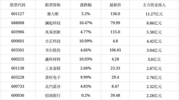 A股成交额前十：澜起科技新进 沪深两市双双上涨