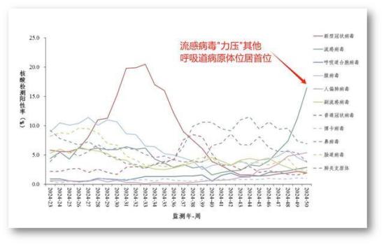 全国多地进入流感高发季节 阳性率显著上升