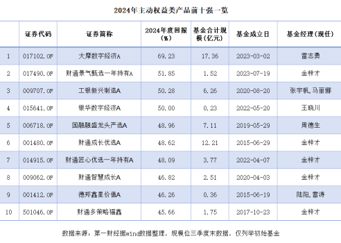 主动权益基金年度排名 大摩数字经济A夺冠