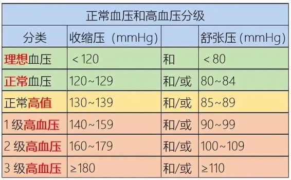 高血压临界数值上的人：可能正处在健康分水岭