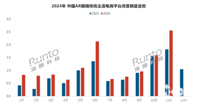 AR市场稳定增长 11月AR眼镜线上销量涨幅达到40.3% 新品推动份额提升