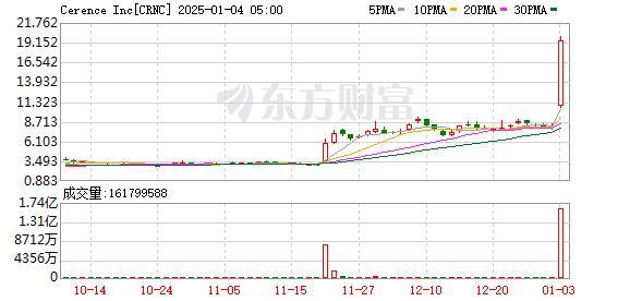 利好！深夜，大涨超140% Cerence携手英伟达股价飙升