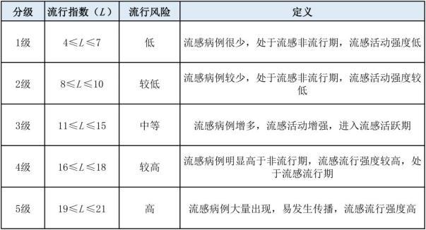 安徽通报流感流行等级攀升 处于较高风险期