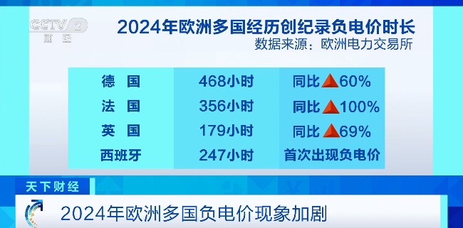 德国电价跌至0以下！什么情况？ 可再生能源波动所致