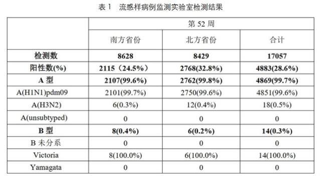 中国疾控中心：99%以上为甲流，流感高发期来临