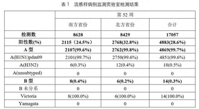 上海：甲流进入高发期就诊患者增多 流感病毒阳性率上升