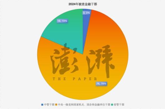 2024年金融反腐重点有哪些 97人被查延续密集态势