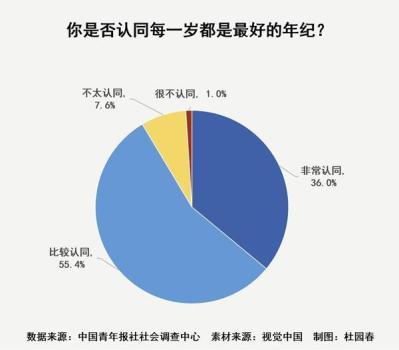 你认同每一岁都是最好的年纪吗 91.4%受访者表示认同