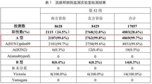 流感高发期用药常识要知道 99%以上为甲流