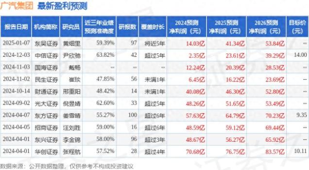 东吴证券：给予广汽集团买入评级 合作华为推进中