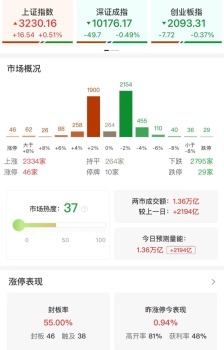 三大指数冲高回落放量2194亿 市场成交活跃个股分化明显