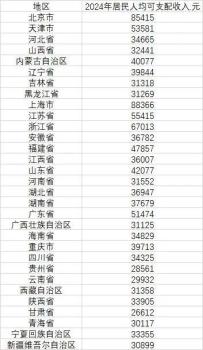 31省份人均收入賬單出爐 6省突破5萬大關(guān)