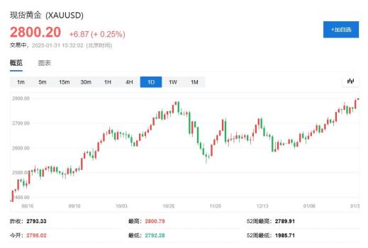 全球現(xiàn)貨黃金交易中心倫敦金條短缺 金價創(chuàng)歷史新高