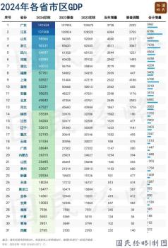 中國GDP十強省，又變了 省域經(jīng)濟新格局