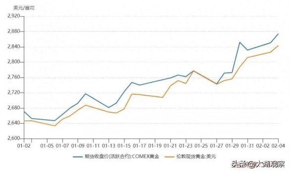 金價連續(xù)5周上漲,，創(chuàng)歷史新高,！