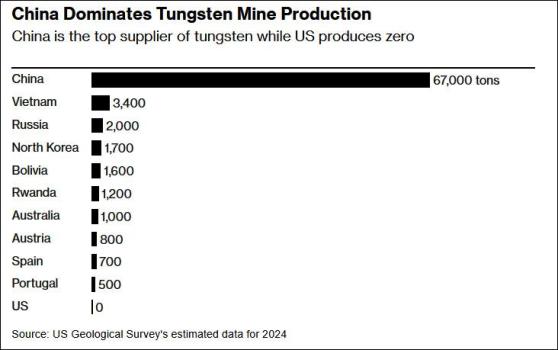 中方對(duì)鎢等實(shí)施出口管制影響有多大 全球供應(yīng)鏈?zhǔn)軟_擊
