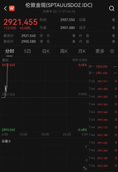 黃金已經(jīng)漲瘋了 影響到了銀行的部分業(yè)務(wù),？！