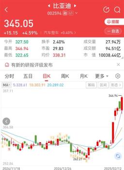 5天暴漲20% 比亞迪市值突破萬億 全民智駕戰(zhàn)略推動