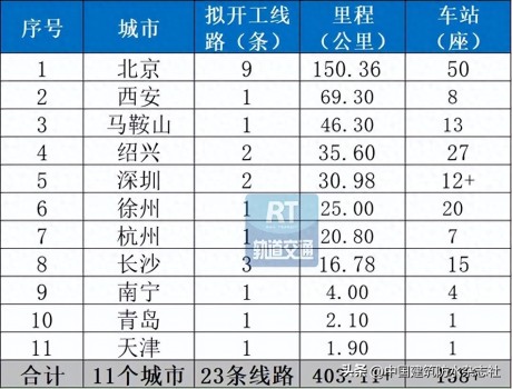 總投資2000多億元,！2025年城市軌道交通預(yù)計(jì)開工23條線路