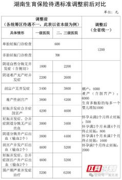 湖南生育保險政策調(diào)整 待遇標準顯著提升