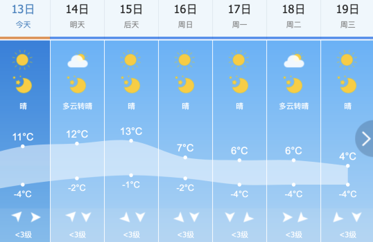 北京：15日最高氣溫13℃,，16日氣溫下滑至7℃左右 晝夜溫差大注意保暖