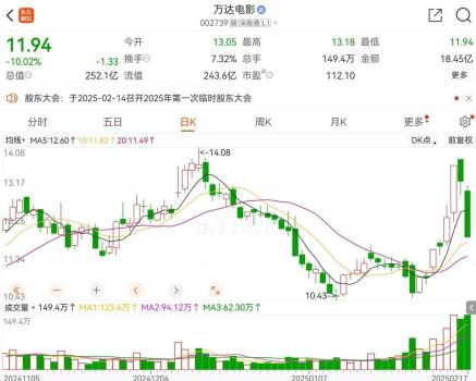 万达电影股东拟减持套现 预计套现8亿引发股价波动