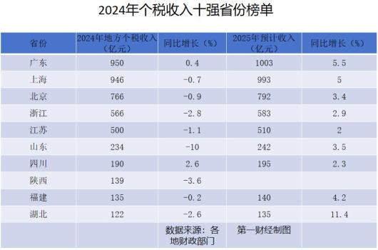 个税收入十强省份公布 广东重夺榜首