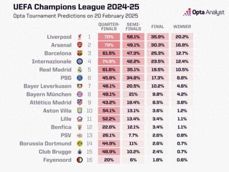 數(shù)據(jù)媒體更新歐冠奪冠概率 利物浦領(lǐng)跑概率榜