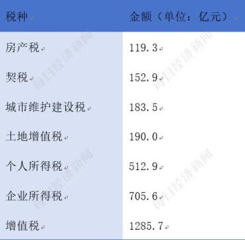 深圳地方級(jí)公共預(yù)算收入下降 受重點(diǎn)行業(yè)調(diào)整影響