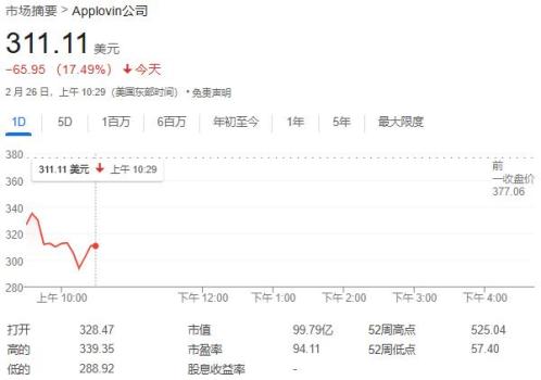 被多家做空机构“盯上”，这家公司股价一度跌超23% AI广告平台遭质疑