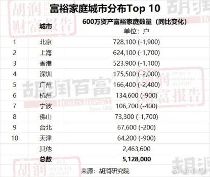 寧波4.1萬家庭資產(chǎn)超千萬元 位居全國第七