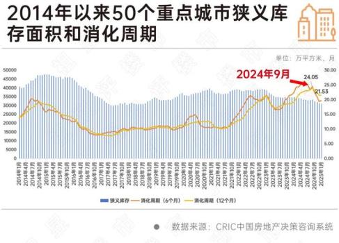 50個重點城市庫存同比下降11% 樓市去庫存成效顯著