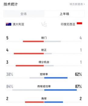 澳大利亞vs印尼 半場3-0領(lǐng)先