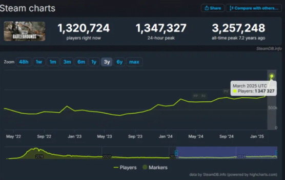 PUBG热度再攀高峰 全球134万玩家同时在线