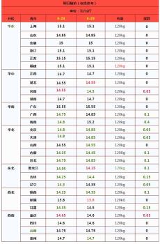 3月24日猪价出炉！北方暴跌南方僵持 市场信心受挫