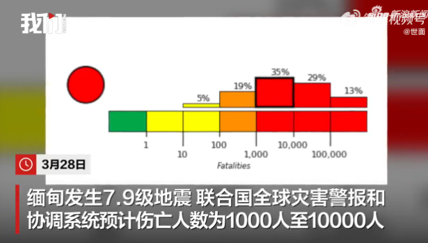 联合国机构预计伤亡为1千至1万人 缅甸7.9级地震致严重损失