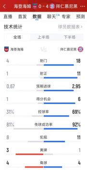 德甲：拜仁4-0海登海姆 全面压制对手