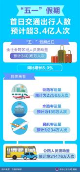 五一首日出行或超3.4億人次 同比增長(zhǎng)8.0%