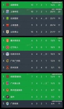 西南地區(qū)三支球隊登頂三級聯(lián)賽榜首 創(chuàng)歷史壯舉