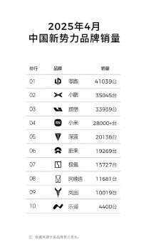 4月新能源滲透率有望突破50% 汽車行業(yè)變局加速