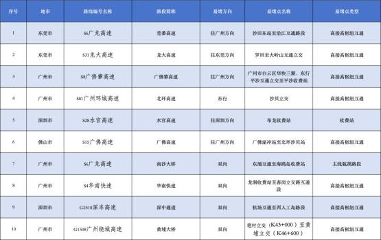 石家莊一收費(fèi)站因大雨冰雹暫時(shí)關(guān)閉 交通管制應(yīng)對(duì)車流劇增