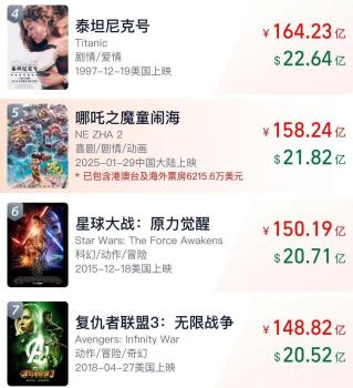 《哪吒2》總票房即將超越《泰坦尼克號(hào)》 打破多項(xiàng)票房紀(jì)錄,！