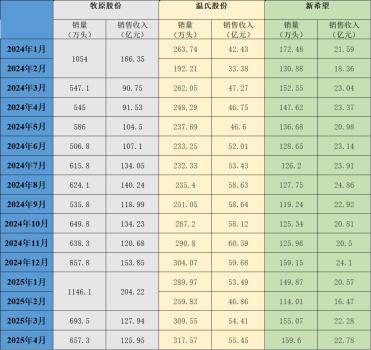 三大豬企4月生豬銷量同比均增長(zhǎng) 銷售表現(xiàn)分化