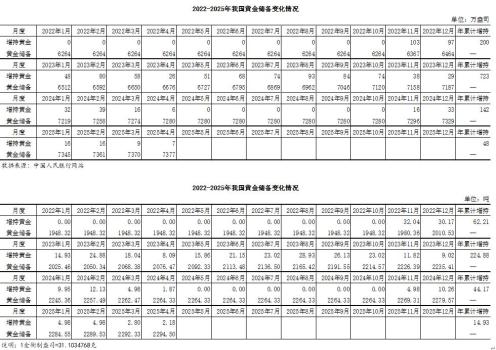 4月份我國增持黃金2.18噸 連續(xù)6月增持