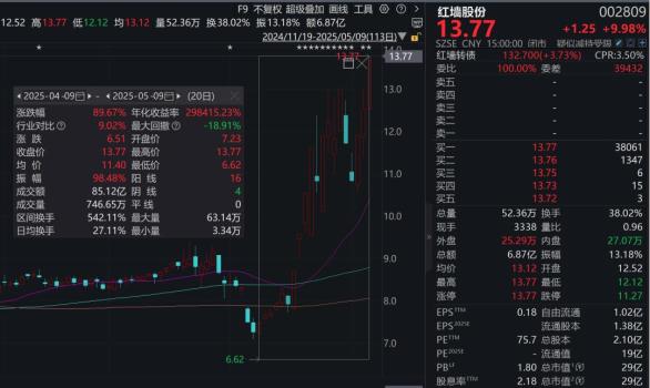 14天8板“牛股”，多位重要股东减持 股价暴涨90%