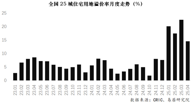 25城地價創(chuàng)歷史新高 地市熱度攀升