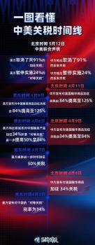 中美最新關(guān)稅已實(shí)施 關(guān)稅大幅降低