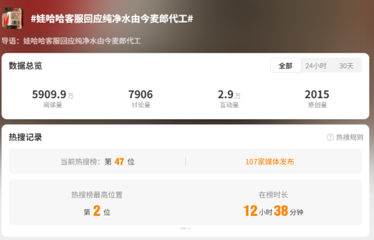 娃哈哈回應(yīng)旗下純凈水由今麥郎代工 已終止合作并確保質(zhì)量
